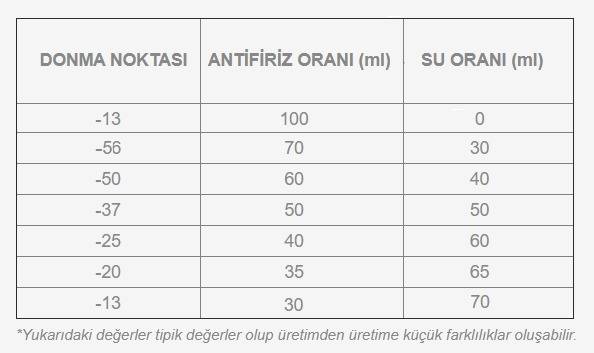 Antifriz Su Oranı